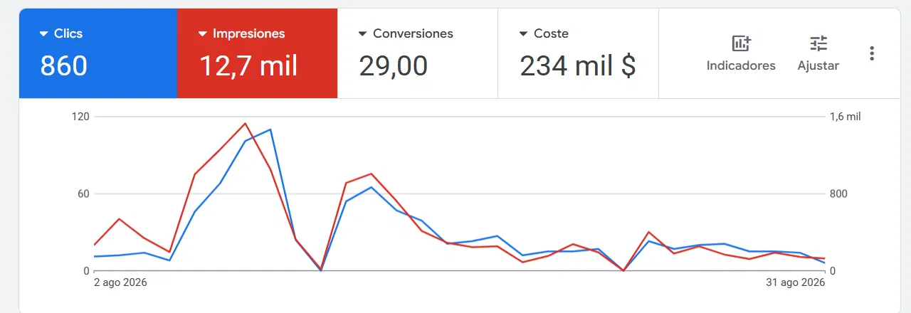 Google Ads Después